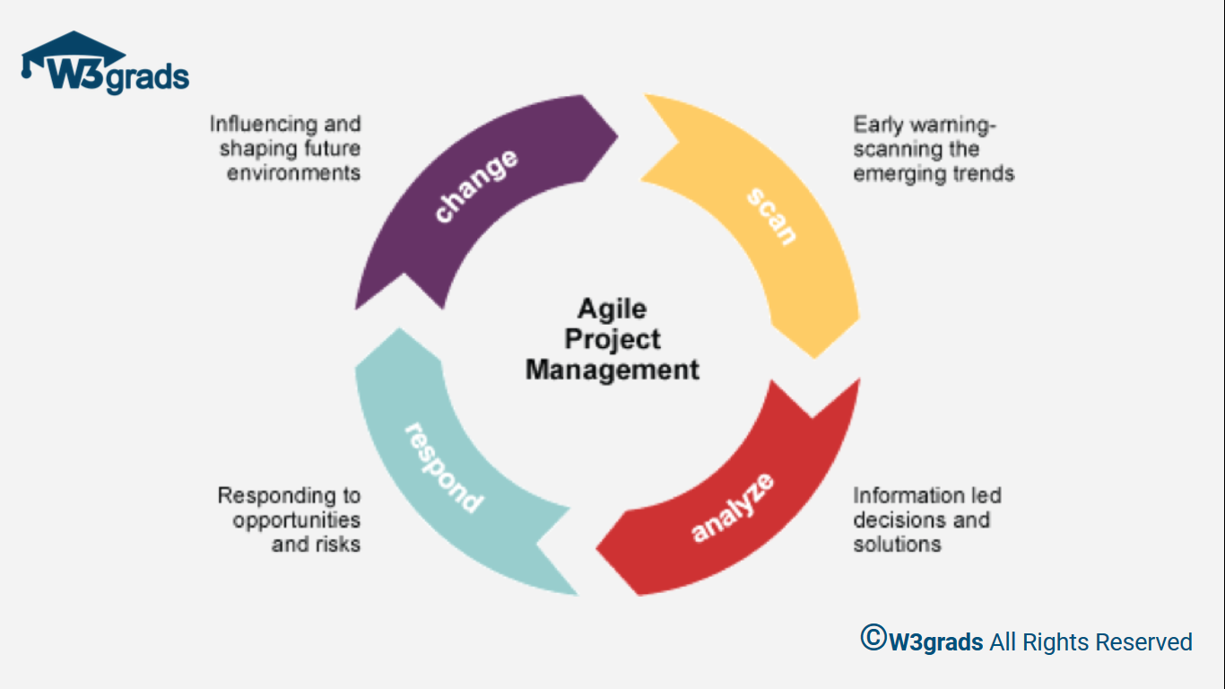 Agile Project Management